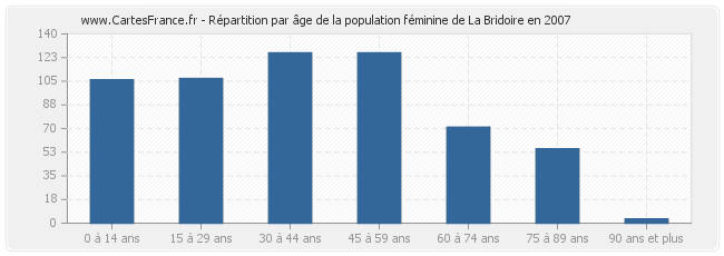 Répartition par âge de la population féminine de La Bridoire en 2007